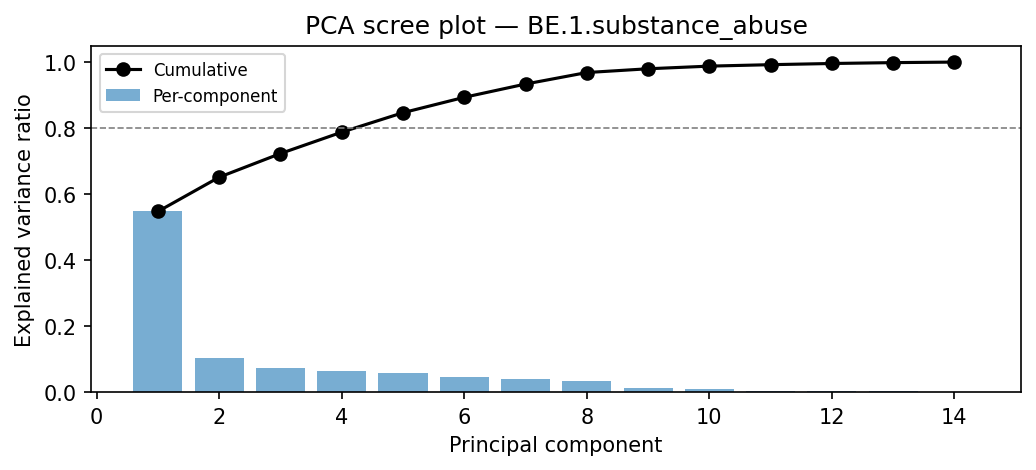 PCA scree plot
