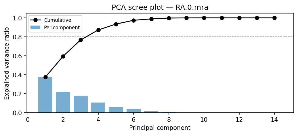 PCA scree plot