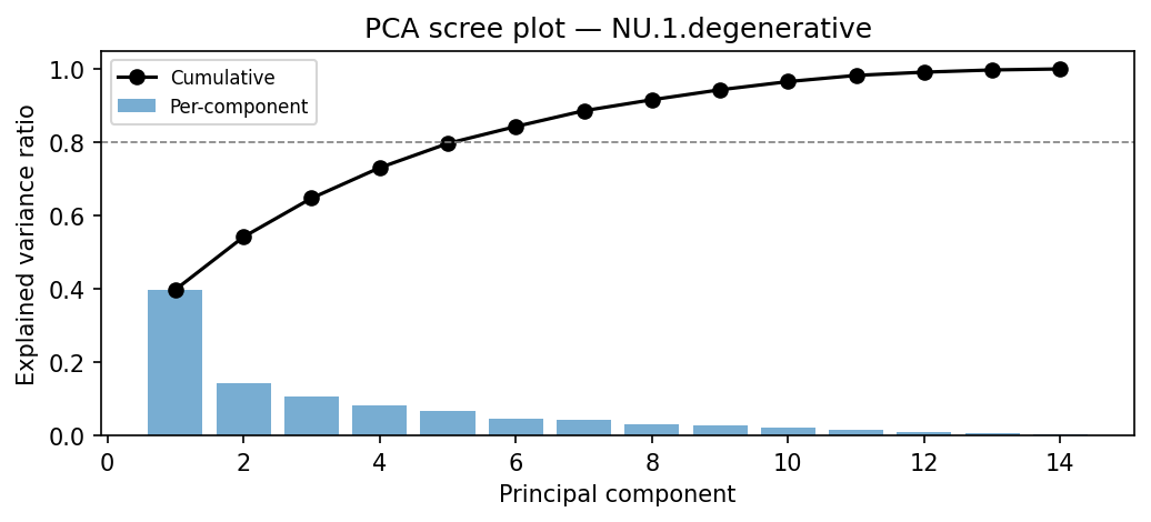 PCA scree plot