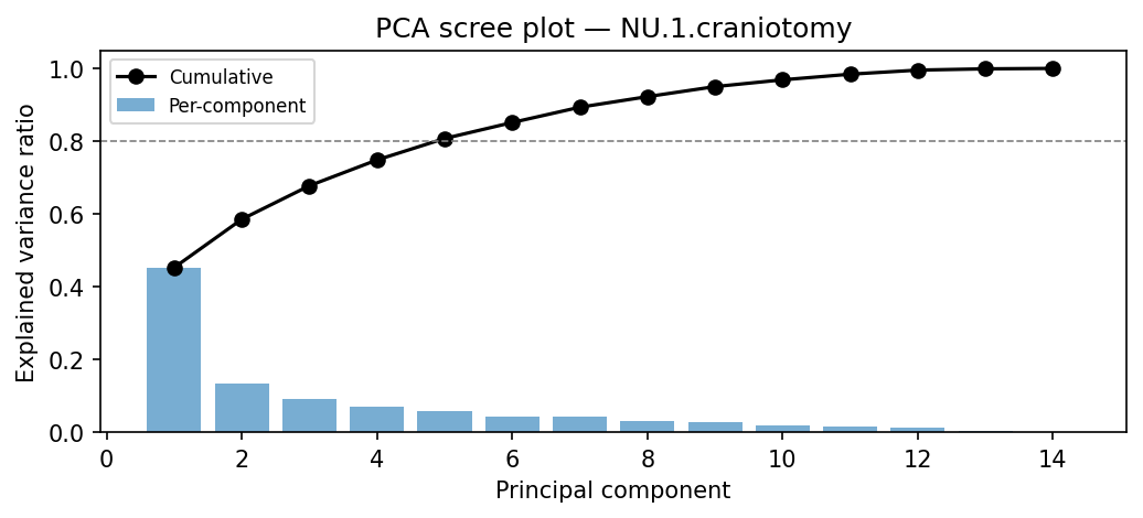 PCA scree plot