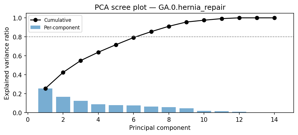 PCA scree plot