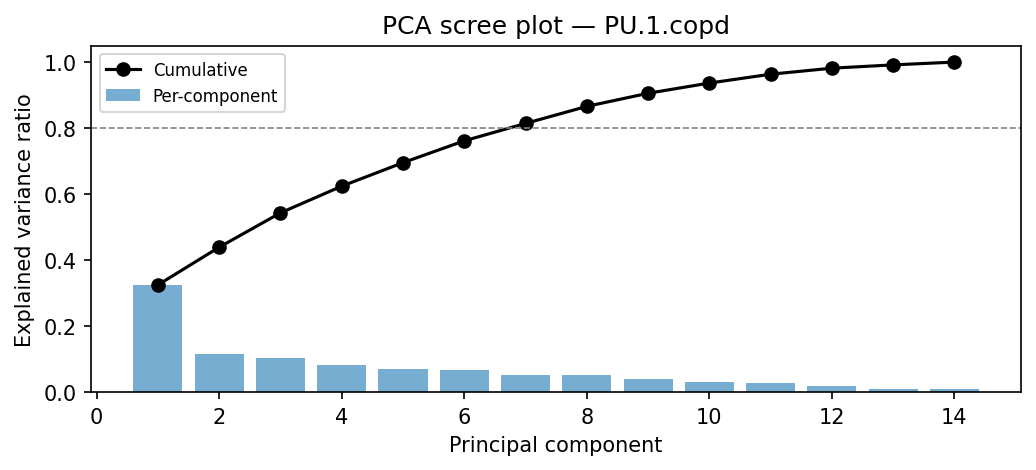 PCA scree plot