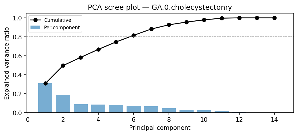 PCA scree plot