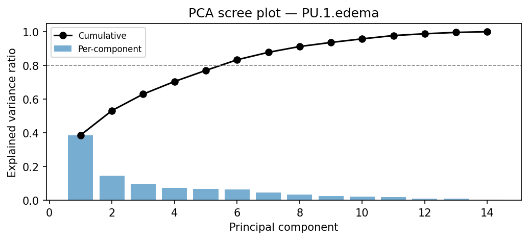 PCA scree plot