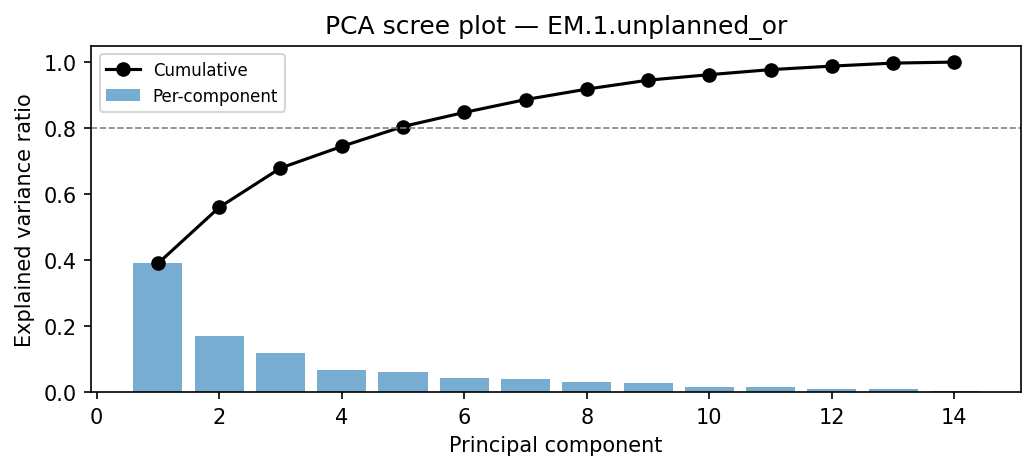 PCA scree plot