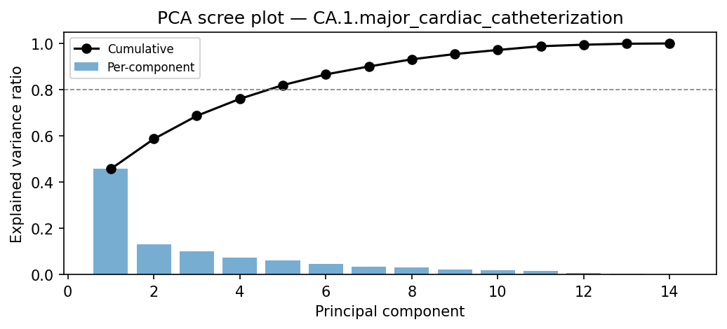 PCA scree plot