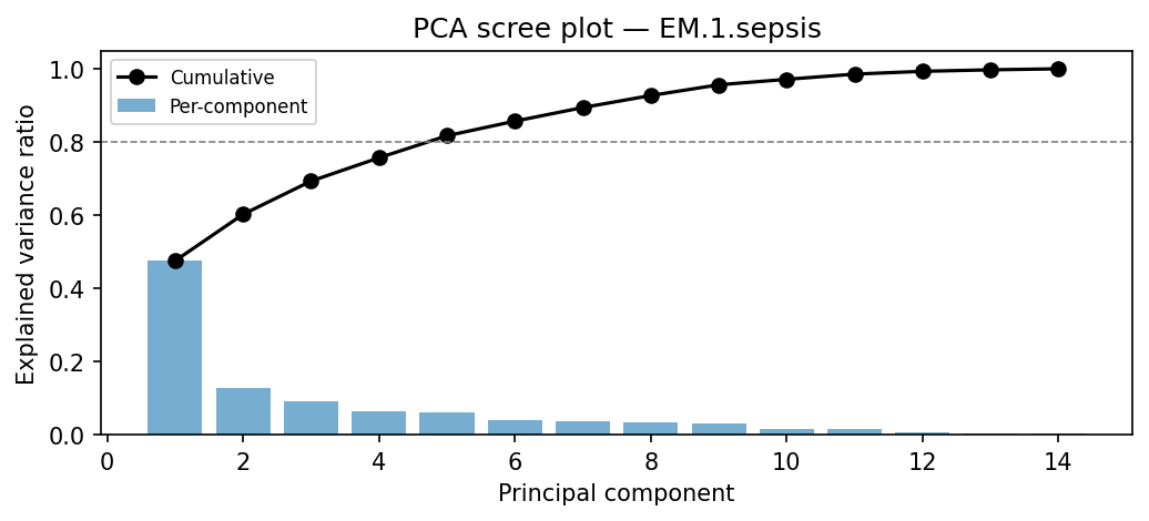 PCA scree plot