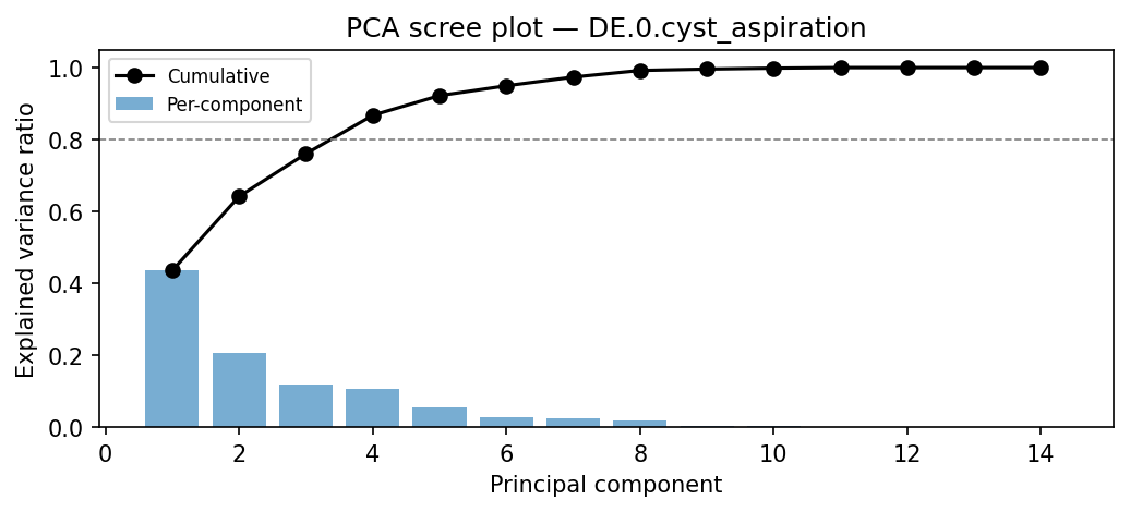 PCA scree plot