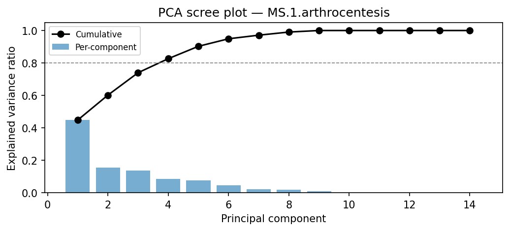 PCA scree plot