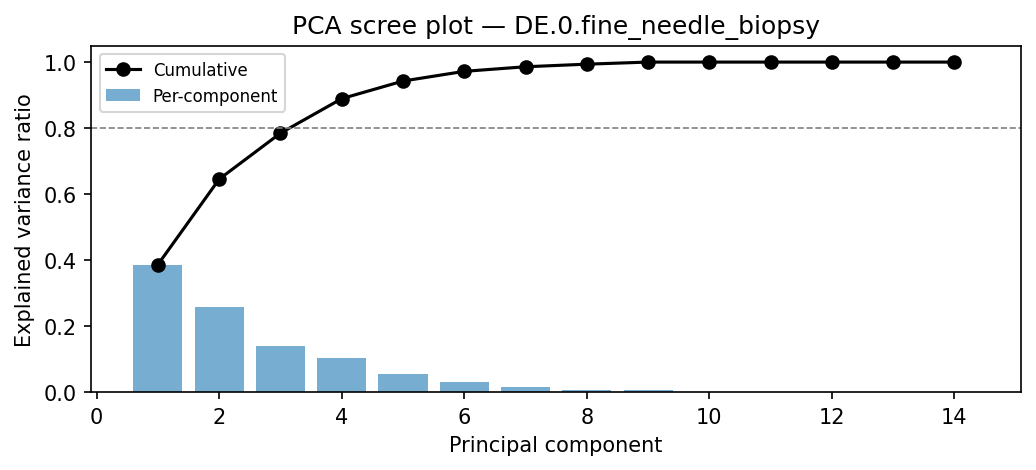 PCA scree plot