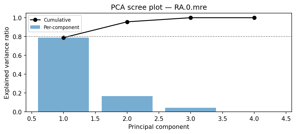 PCA scree plot
