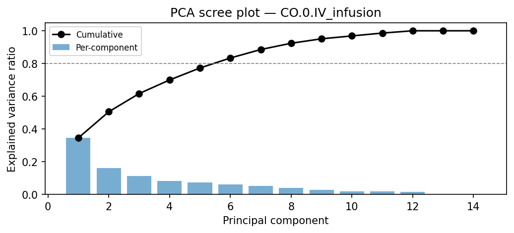 PCA scree plot