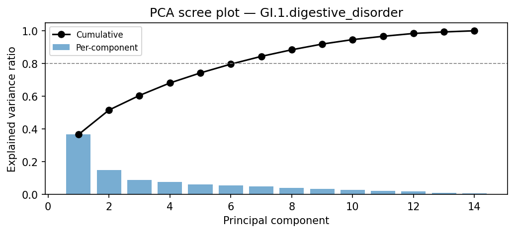 PCA scree plot