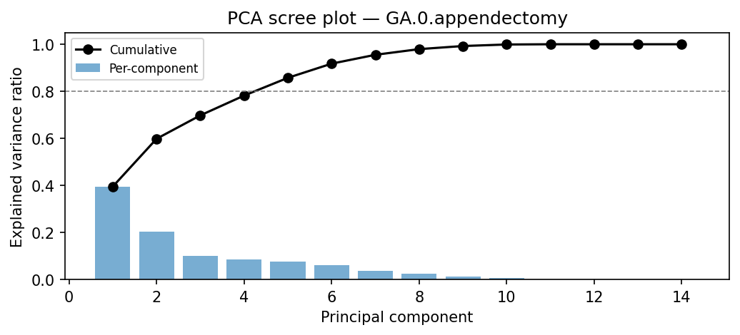 PCA scree plot