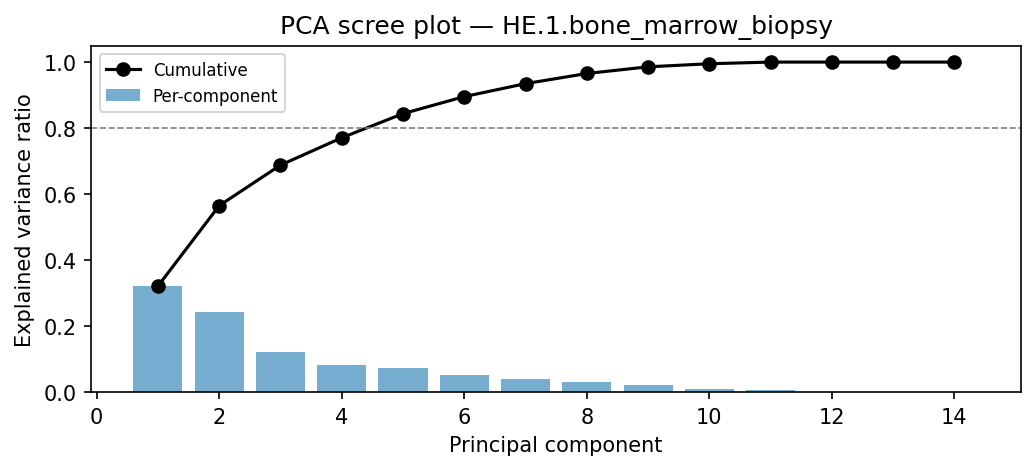 PCA scree plot