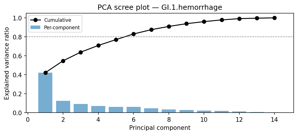 PCA scree plot