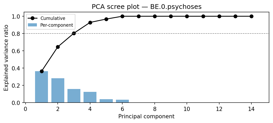 PCA scree plot
