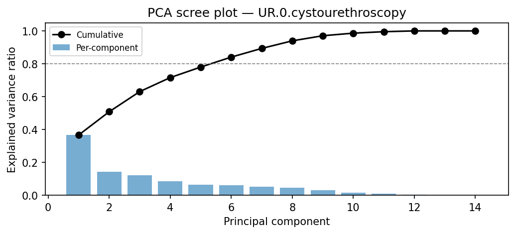 PCA scree plot