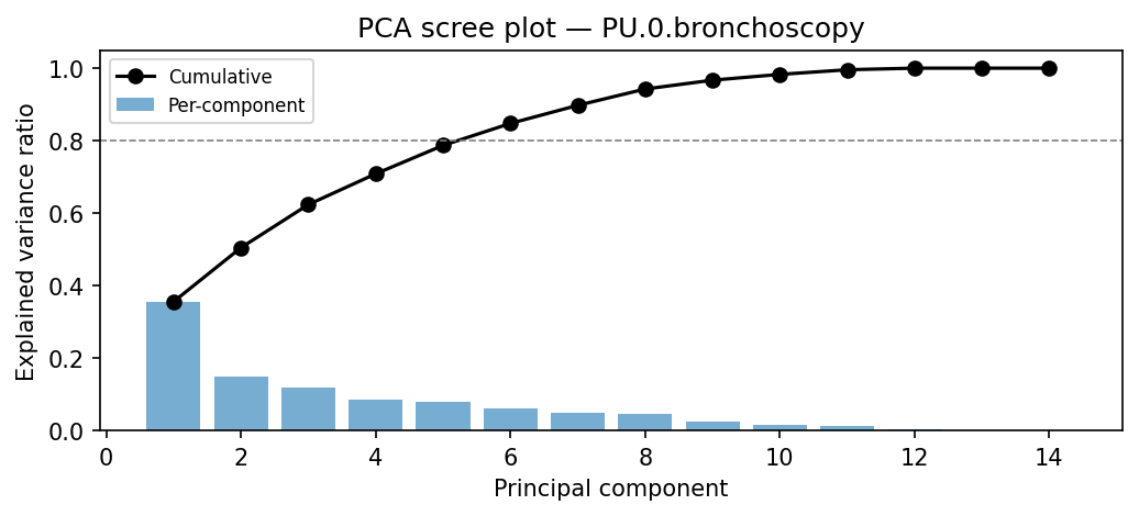 PCA scree plot