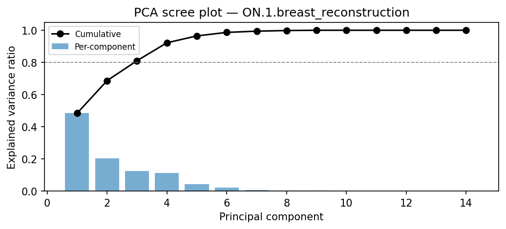 PCA scree plot