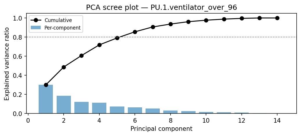 PCA scree plot