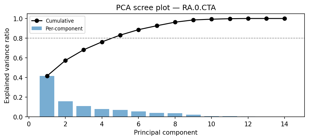 PCA scree plot