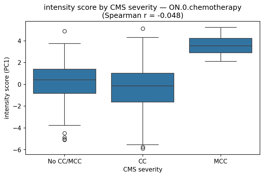 intensity by CMS severity