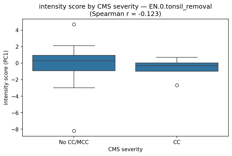 intensity by CMS severity