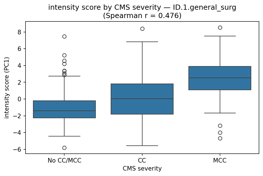 intensity by CMS severity