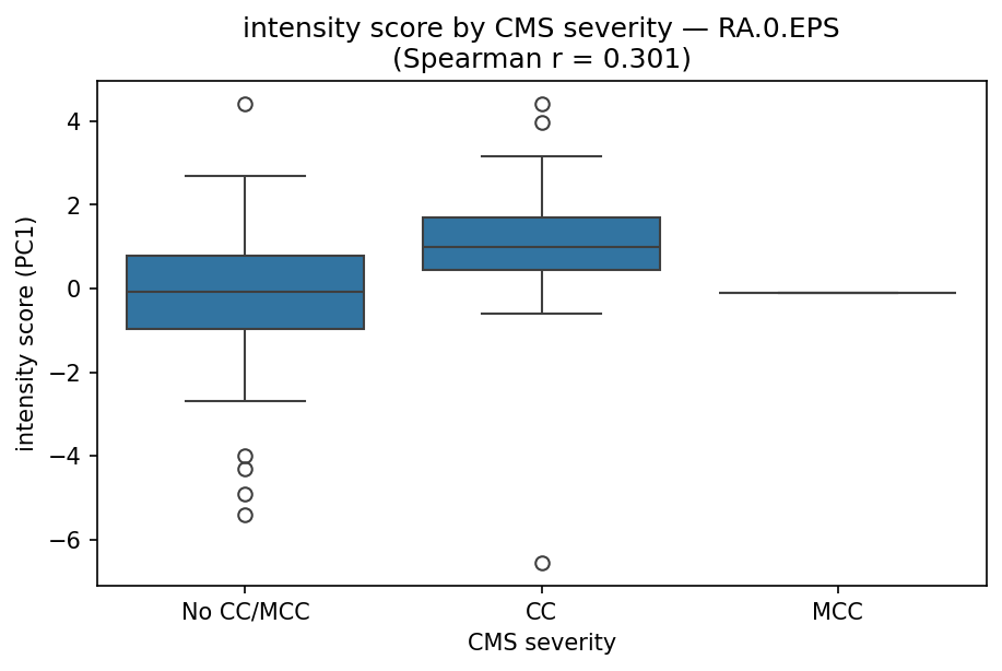 intensity by CMS severity