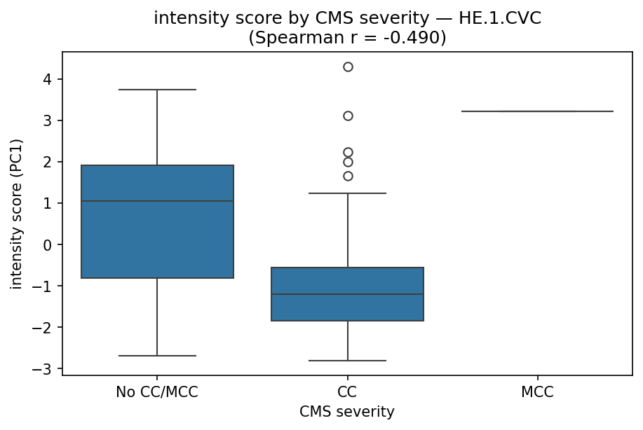 intensity by CMS severity