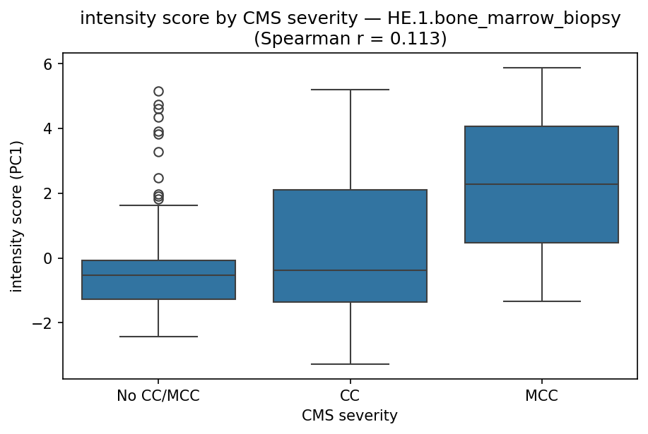 intensity by CMS severity