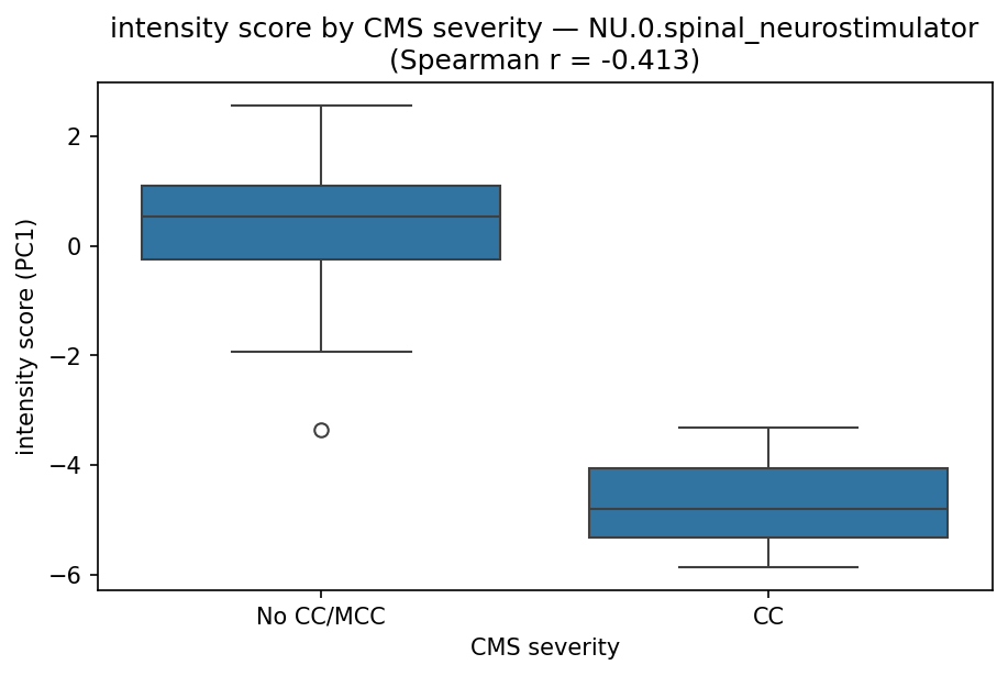 intensity by CMS severity