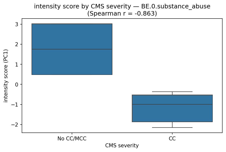 intensity by CMS severity