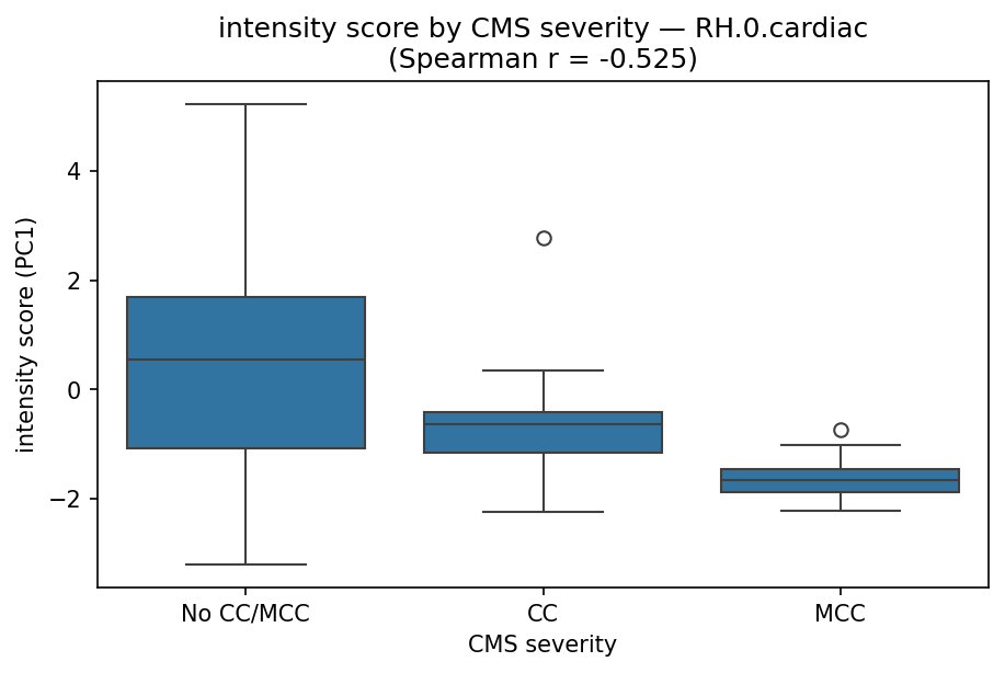 intensity by CMS severity