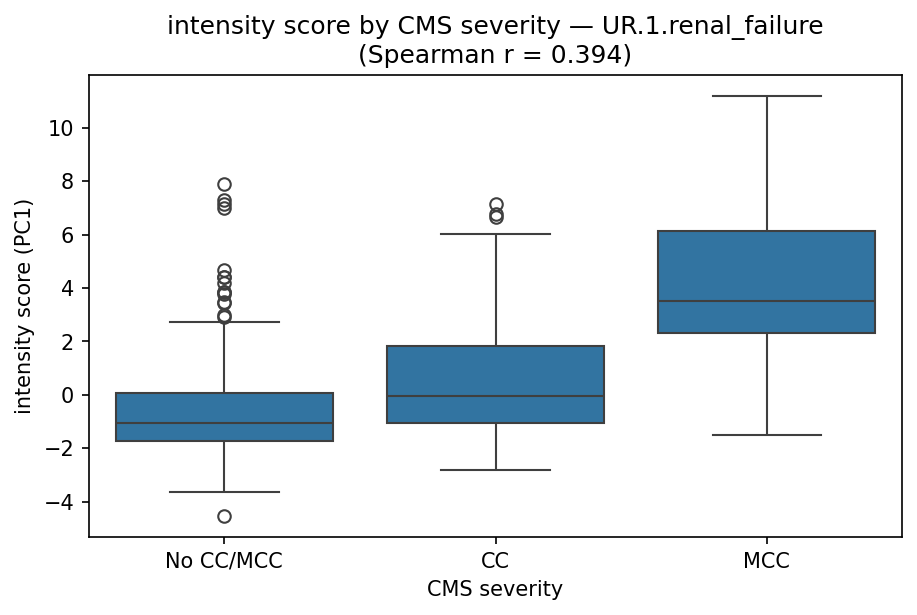 intensity by CMS severity