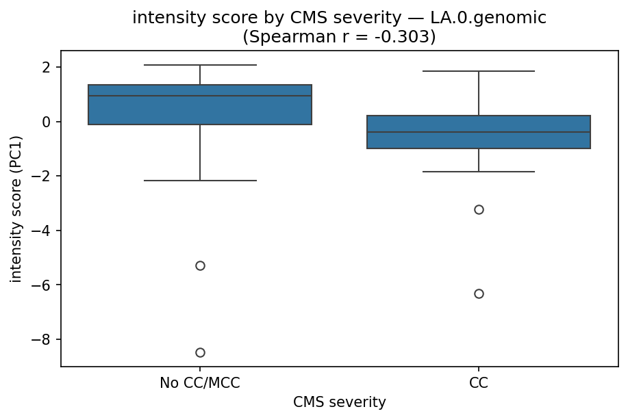 intensity by CMS severity