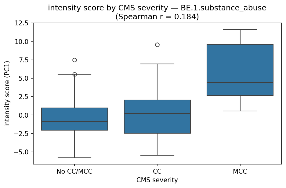 intensity by CMS severity