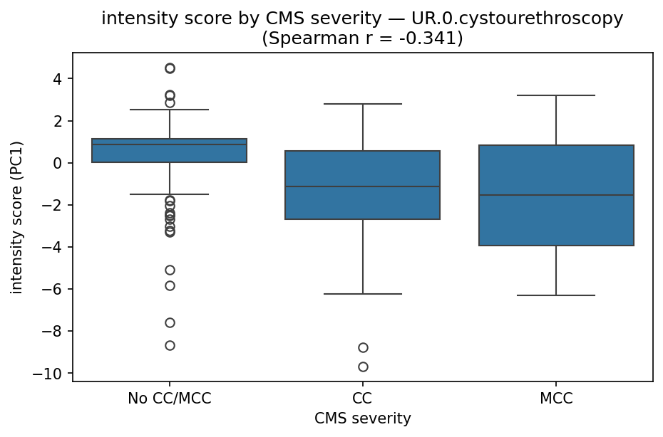 intensity by CMS severity
