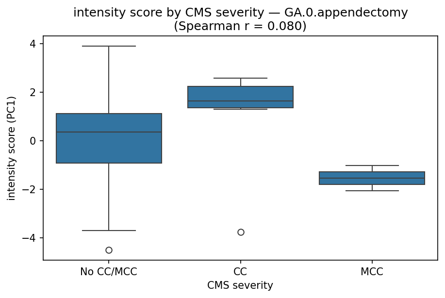 intensity by CMS severity