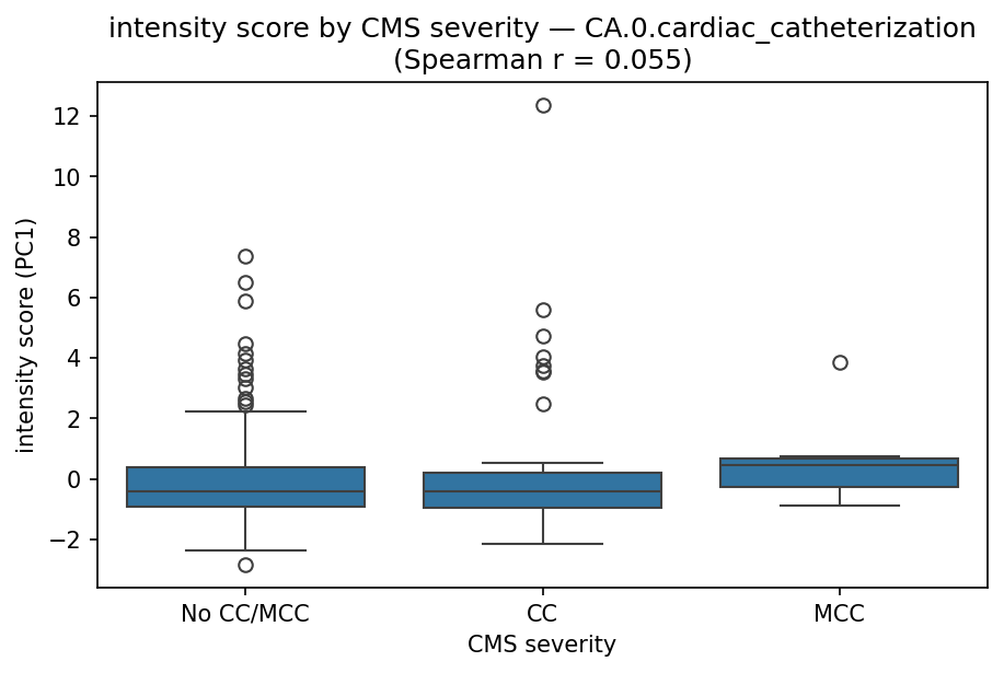 intensity by CMS severity