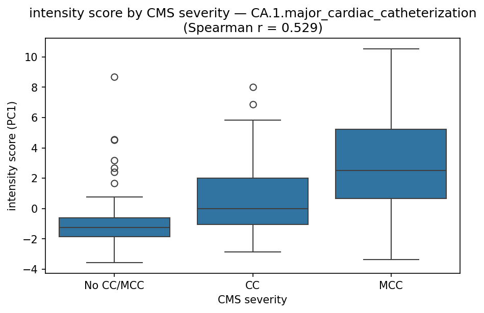 intensity by CMS severity
