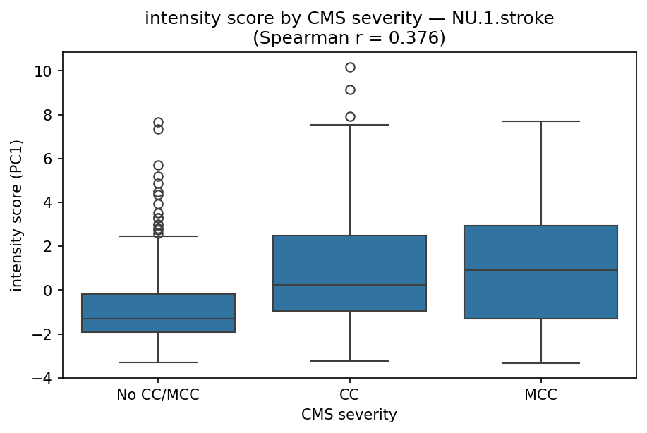 intensity by CMS severity