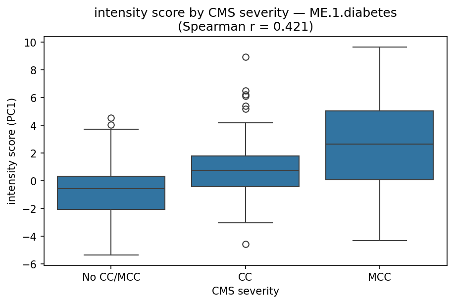 intensity by CMS severity