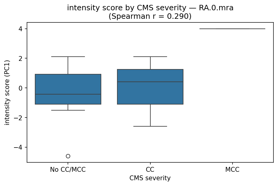 intensity by CMS severity