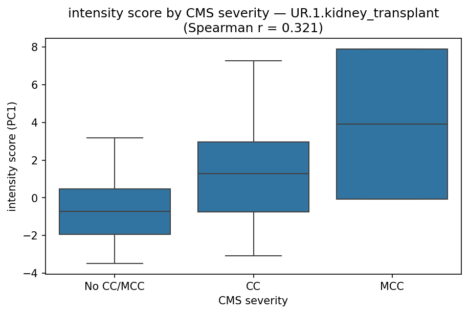 intensity by CMS severity