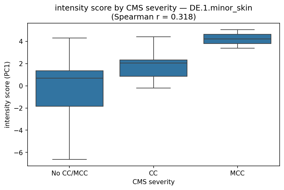 intensity by CMS severity