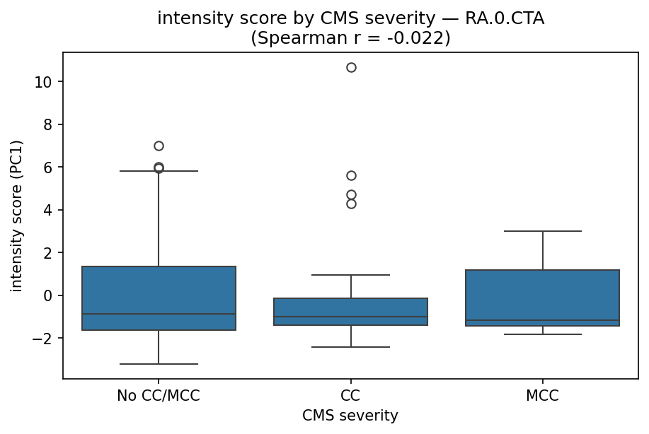 intensity by CMS severity