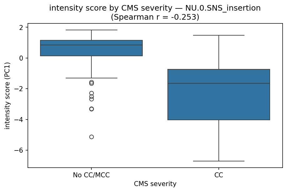 intensity by CMS severity