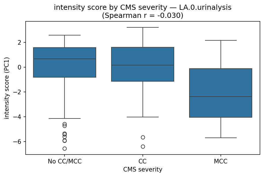 intensity by CMS severity
